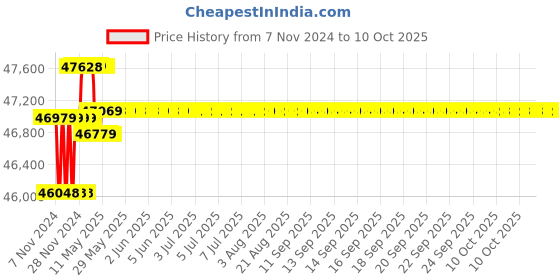 moglix.com Hikvision 8 Cameras 5MP with 16 Channel DVR Combo Kit hikvision Price History Graph from 7 Nov 2024 to 10 Oct 2025