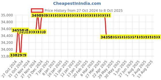 moglix.com Hikvision 8 Cameras 5MP with 8 Channel DVR Combo Kit hikvision Price History Graph from 27 Oct 2024 to 8 Oct 2025