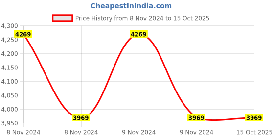 moglix.com Hikvision 8 Channel 1 SATA Support Eco DVR, DS-7A08HGHI-F1-Eco hikvision Price History Graph from 8 Nov 2024 to 14 Oct 2025