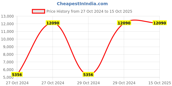 moglix.com Hikvision 8 Channel 2MP Turbo HD Mini DVR, 7A08HQHI-K1 hikvision Price History Graph from 27 Oct 2024 to 15 Oct 2025