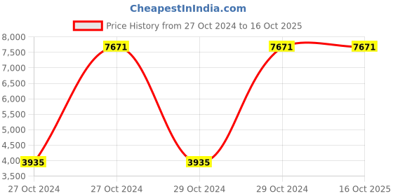 moglix.com Hikvision 8 Channel 2MP White Full Hd Dvr hikvision Price History Graph from 27 Oct 2024 to 15 Oct 2025