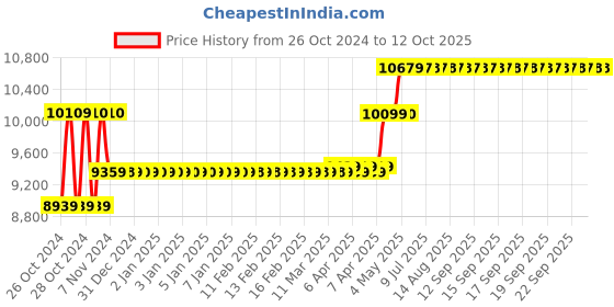 moglix.com Hikvision 8 Channel 5MP Turbo HD-TVI DVR, DS-7B08HUHI-K1 hikvision Price History Graph from 26 Oct 2024 to 12 Oct 2025