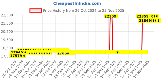 moglix.com Hikvision 8 Channel DVR, 5MP 5 Pcs Day/Night Vision Bullet Camera, 2TB HDD, 70m 1+3 Cable Roll, 8 CH Power Supply, BNC &a; DC Full Kit hikvision Price History Graph from 26 Oct 2024 to 23 Nov 2025