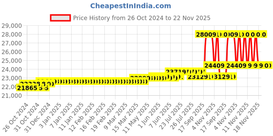 moglix.com Hikvision 8 Channel DVR, 5MP 8 Pcs Day/Night Vision Bullet Camera, 2TB HDD, 70m 1+3 Cable Roll, 8 CH Power Supply, BNC &a; DC Full Kit hikvision Price History Graph from 26 Oct 2024 to 21 Nov 2025
