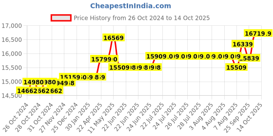 moglix.com Hikvision 8 Channel DVR &a; 8 Bullet CCTV Camera with Speedlink Cable &a; Power Supply Surveillance kit hikvision Price History Graph from 26 Oct 2024 to 14 Oct 2025