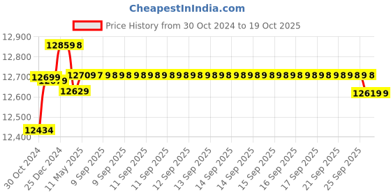 moglix.com Hikvision 8 Channel Dvr With 3 Bullet &a; 3 Dome Cctv Camera With Speedlink Cable &a; Power Supply Surveillance Kit hikvision Price History Graph from 30 Oct 2024 to 18 Oct 2025