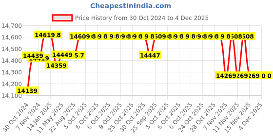 moglix.com Hikvision 8 Channel Dvr With 3 Bullet &a; 5 Dome Cctv Camera With Speedlink Cable &a; Power Supply Surveillance Kit hikvision Price History Graph from 30 Oct 2024 to 3 Dec 2025