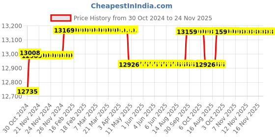 moglix.com Hikvision 8 Channel Dvr With 5 Bullet Cctv Camera With Speedlink Cable &a; Power Supply Surveillance Kit hikvision Price History Graph from 30 Oct 2024 to 23 Nov 2025