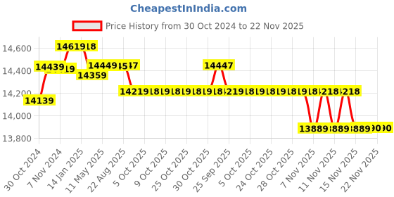 moglix.com Hikvision 8 Channel Dvr With 8 Dome Cctv Camera With Speedlink Cable &a; Power Supply Surveillance Kit hikvision Price History Graph from 30 Oct 2024 to 22 Nov 2025