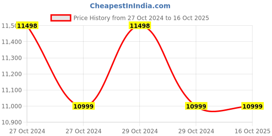 moglix.com Hikvision 8 Channel Nvr hikvision Price History Graph from 27 Oct 2024 to 16 Oct 2025