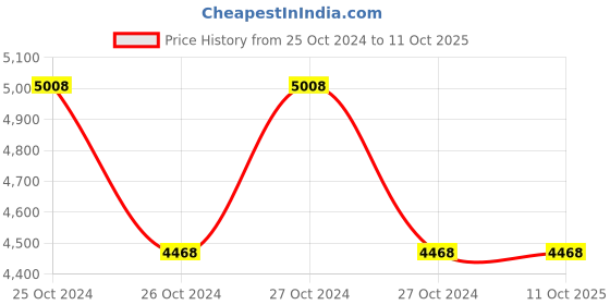 moglix.com Hikvision 8 Channel Turbo HD DVR, DS-7108HGHI-F1 hikvision Price History Graph from 25 Oct 2024 to 11 Oct 2025