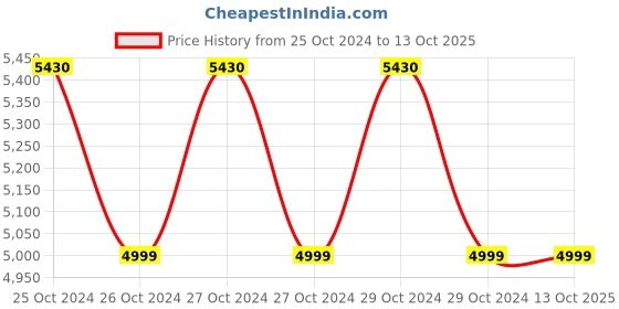 moglix.com Hikvision 8 Channel Turbo HD DVR, DS-7208HGHI-F1 hikvision Price History Graph from 25 Oct 2024 to 13 Oct 2025