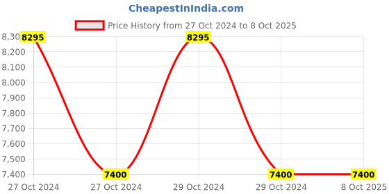 moglix.com Hikvision 8 Channel Turbo HD DVR, DS-7208HQHI-F2 hikvision Price History Graph from 27 Oct 2024 to 7 Oct 2025