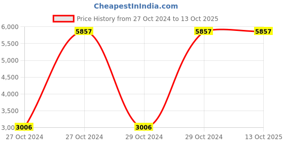 moglix.com Hikvision Active Feel Life 4 Channel MiniTurbo Hd Dvr, DS-7A04/6004HGHI-F1 hikvision Price History Graph from 27 Oct 2024 to 13 Oct 2025