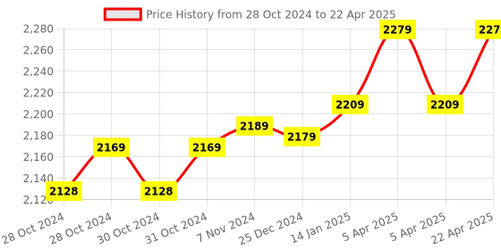 moglix.com Hikvision Analog Indoor Fixed Turret 2MP 20m EXIR Dome Camera, DS-2CE76D0T-ITPF(C) hikvision Price History Graph from 28 Oct 2024 to 22 Apr 2025