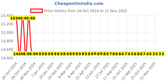 moglix.com Hikvision AX PRO DS-PWA64-L-WB 433MHz Plastic White Wireless Intrusion Alarm hikvision Price History Graph from 26 Oct 2024 to 21 Nov 2025