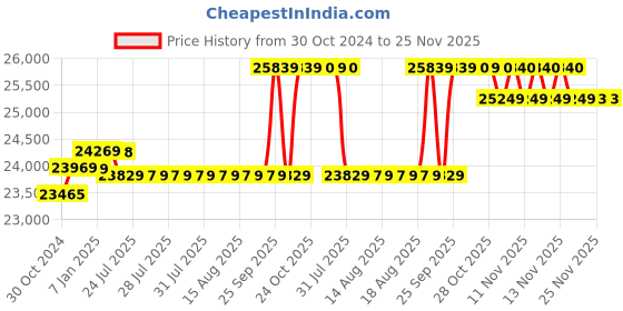 moglix.com Hikvision Beste Channel Full Hd 5MP Cameras Combo Kit with 6 Dome Camera hikvision Price History Graph from 30 Oct 2024 to 25 Nov 2025