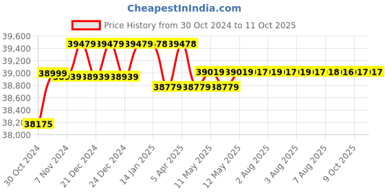 moglix.com Hikvision CP Plus Mbro Kit hikvision Price History Graph from 30 Oct 2024 to 11 Oct 2025
