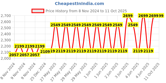 moglix.com Hikvision DS-2CD1013G0E-I 1.3MP IP Camera, STCSCAM0406 hikvision Price History Graph from 8 Nov 2024 to 10 Oct 2025