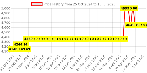 moglix.com Hikvision DS-2CD1027G0-L 2MP White Color Vu Lite Fixed Bullet CCTV Camera hikvision Price History Graph from 25 Oct 2024 to 15 Jul 2025