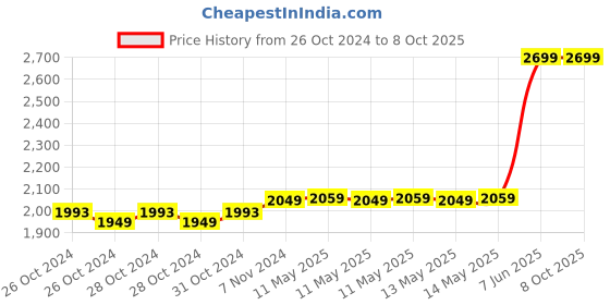 moglix.com Hikvision DS-2CD1313G0E-I 1.3MP IP Dome Camera, STCSCAM0407 hikvision Price History Graph from 26 Oct 2024 to 7 Oct 2025