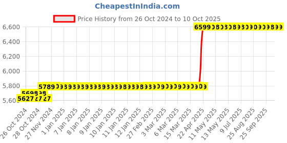 moglix.com Hikvision DS-2CD1347G0-L 4MP IP ColorVu Lite Dome Camera, STCSCAM0433 hikvision Price History Graph from 26 Oct 2024 to 10 Oct 2025