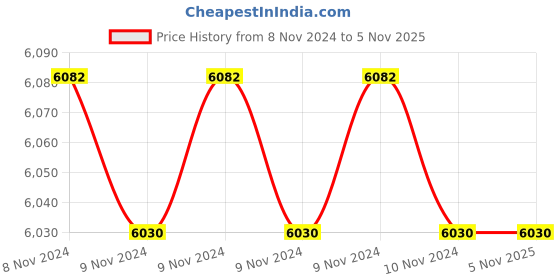 moglix.com Hikvision DS-2CD1623G1-IZ 2MP IP Motorized Vari-Focal Bullet Camera, STCSCAM056 hikvision Price History Graph from 8 Nov 2024 to 4 Nov 2025