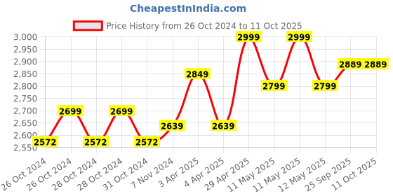 moglix.com Hikvision DS-2CD1T23G0-I 2MP EVteQ 1-Line IPC CCTV Camera hikvision Price History Graph from 26 Oct 2024 to 11 Oct 2025