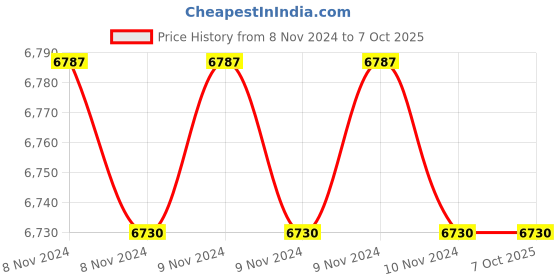 moglix.com Hikvision DS-2CD2163G0-IU 6MP WDR Metal IP Camera with Built-in Mic, STCSCAM0414 hikvision Price History Graph from 8 Nov 2024 to 7 Oct 2025