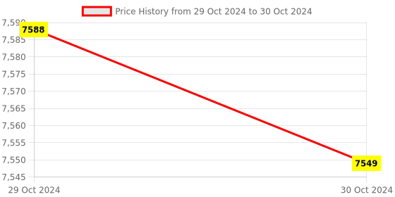 moglix.com Hikvision DS-2CD2327G3E-L 2MP ColorVu Fixed Network Turret Camera hikvision Price History Graph from 29 Oct 2024 to 30 Oct 2024
