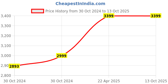 moglix.com Hikvision DS-2CE10HFT-F 5MP Color VU Bullet CCTV Camera hikvision Price History Graph from 30 Oct 2024 to 13 Oct 2025