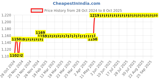 moglix.com Hikvision DS-2CE16C2T-IRP Turbo IR Bullet Camera hikvision Price History Graph from 28 Oct 2024 to 8 Oct 2025