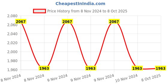 moglix.com Hikvision DS-2CE16D0T-ITF(C) 2MP 30m Metal Fixed Mini Bullet Camera hikvision Price History Graph from 8 Nov 2024 to 7 Oct 2025