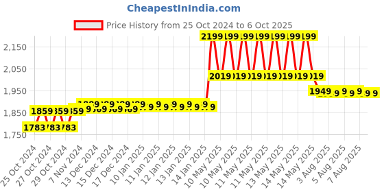 moglix.com Hikvision DS-2CE16D3T-ITPF 2MP WDR Starlight Bullet Camera, STCSCAM0033 hikvision Price History Graph from 25 Oct 2024 to 5 Oct 2025