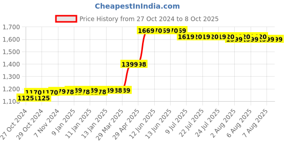 moglix.com Hikvision DS-2CE1AC0T-IRPF 1MP HD720P IR Bullet Camera hikvision Price History Graph from 27 Oct 2024 to 8 Oct 2025