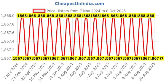 moglix.com Hikvision DS-2CE1AC0T/11C0T-IRP CCTV Camera hikvision Price History Graph from 7 Nov 2024 to 8 Oct 2025