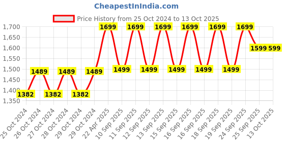 moglix.com Hikvision DS-2CE1AD0T-IP/Eco 2MP HD Eco lite Bullet Camera, STCSCAM0004 hikvision Price History Graph from 25 Oct 2024 to 13 Oct 2025