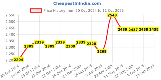 moglix.com Hikvision DS-2CE1AD0T-IT3F 2MP HD Bullet Camera, STCSCAM0021 hikvision Price History Graph from 30 Oct 2024 to 10 Oct 2025