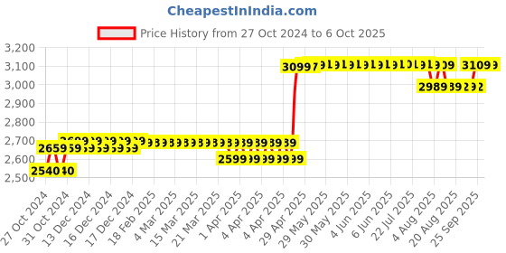 moglix.com Hikvision DS-2CE1AH0T-IT3F 5MP Bullet Camera, STCSCAM0026 hikvision Price History Graph from 27 Oct 2024 to 5 Oct 2025