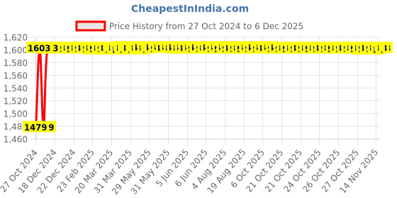 moglix.com Hikvision DS-2CE56C0T-IRP 720p Indoor HD IR Turret Camera hikvision Price History Graph from 27 Oct 2024 to 5 Dec 2025