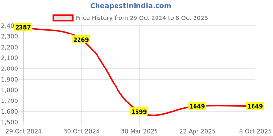 moglix.com Hikvision DS-2CE76H0T-ITMFS 5MP 30m Metal Audio Fixed Turret Camera hikvision Price History Graph from 29 Oct 2024 to 7 Oct 2025
