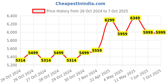 moglix.com Hikvision DS-7604NI-Q1 4 Channel 1 SATA NVR, STCSREC0224 hikvision Price History Graph from 26 Oct 2024 to 7 Oct 2025