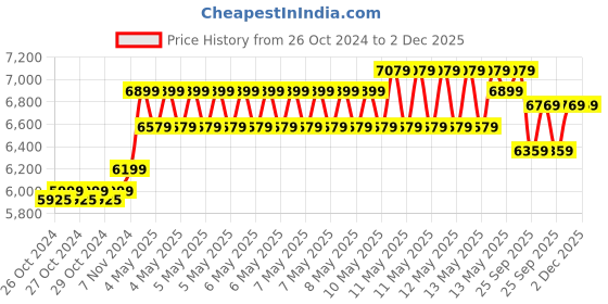 moglix.com Hikvision DS-7608NI-Q1 8 Channel 1920x1080P 1 SATA NVR, STCSREC0201 hikvision Price History Graph from 26 Oct 2024 to 2 Dec 2025