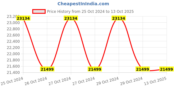 moglix.com Hikvision DS-7B32HGHI-K2 32 Channel 2 SATA DVR, STCSREC0222 hikvision Price History Graph from 25 Oct 2024 to 13 Oct 2025