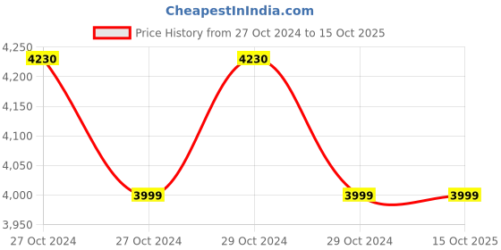 moglix.com Hikvision DS-7W04NI-Q1 4 Channel 1 SATA NVR, STCSREC0001 hikvision Price History Graph from 27 Oct 2024 to 14 Oct 2025
