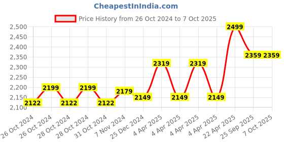 moglix.com Hikvision EVteQ 2 MP Fixed Network Turret Camera, DS-2CD1323G0E-I hikvision Price History Graph from 26 Oct 2024 to 7 Oct 2025