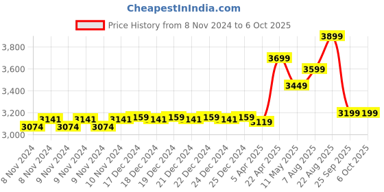 moglix.com Hikvision EVteQ 2MP H.265+ Network IPC Camera, DS-2CD1023G0E-I hikvision Price History Graph from 8 Nov 2024 to 6 Oct 2025