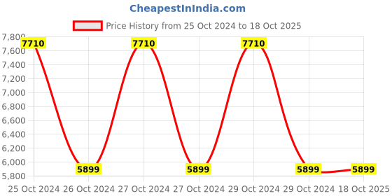 moglix.com Hikvision EVteQ 4 Channel Metal Turbo AcuSense DVR, iDS-7204HUHI-M1/FA-1SATA hikvision Price History Graph from 25 Oct 2024 to 18 Oct 2025