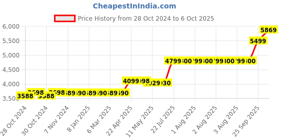moglix.com Hikvision EVteQ 4MP CMOS Network Turret Dome Camera, DS-2CD1343G0-I hikvision Price History Graph from 28 Oct 2024 to 6 Oct 2025