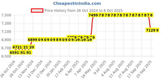moglix.com Hikvision EVteQ 8 Channel Metal Turbo AcuSense DVR, iDS-7208HQHI-M1/FA-1SATA hikvision Price History Graph from 26 Oct 2024 to 7 Oct 2025